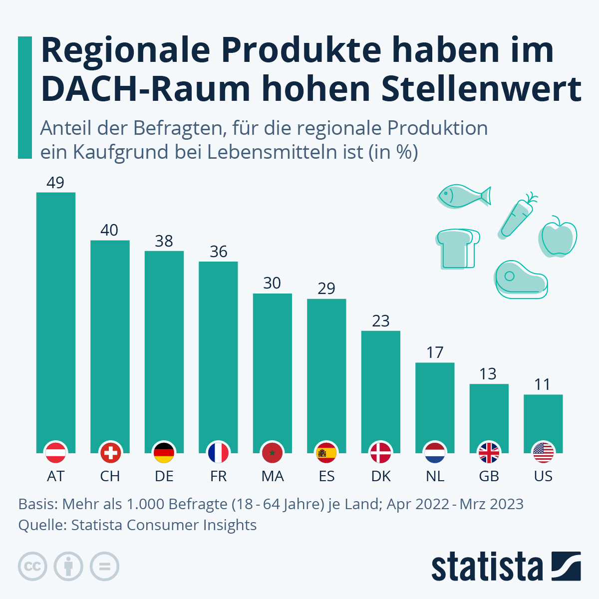 Infographie : Les produits régionaux sont très appréciés dans la région DACH | Statista